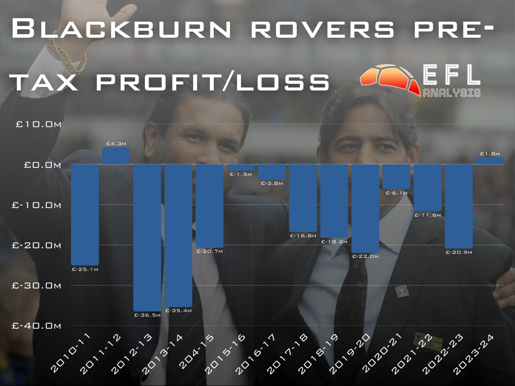 Chart depicting Blackburn Rovers' profits and losses since the Venky's takeover