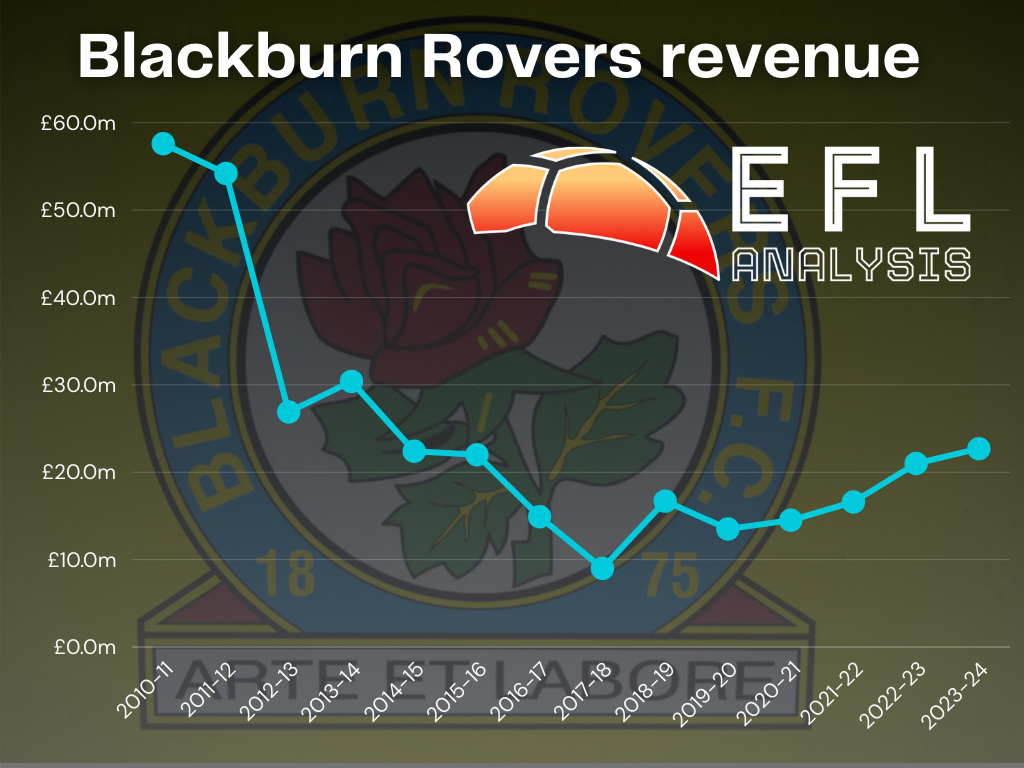 Blackburn Rovers revenue chart
