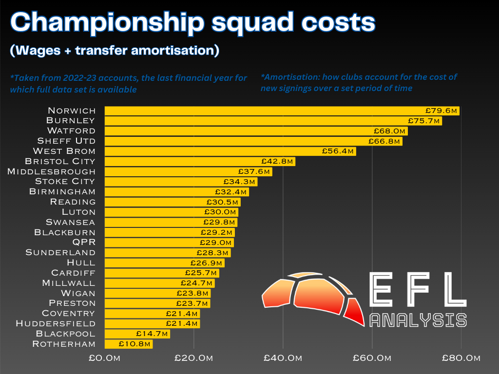 Squad cost Championship infographic