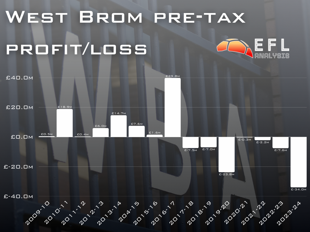 West Brom profit and loss graph, superimposed over a general image of the Hawthorns