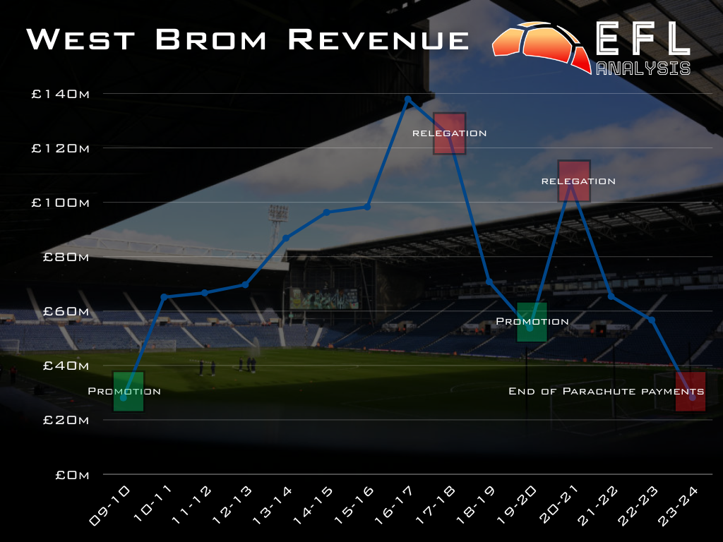 Graphic showing West Brom's revenue over the years, superimposed over a general view of the Hawthorns
