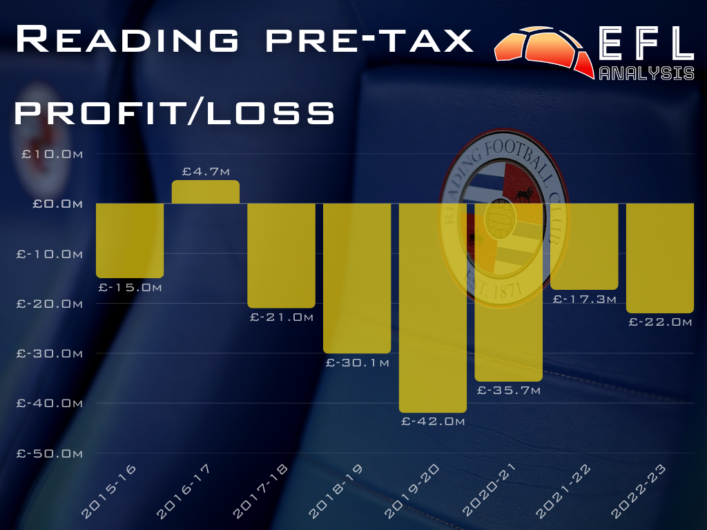 Chart showing Reading FC's profit and loss account in recent years, superimposed over an image of the substitute bench - updated