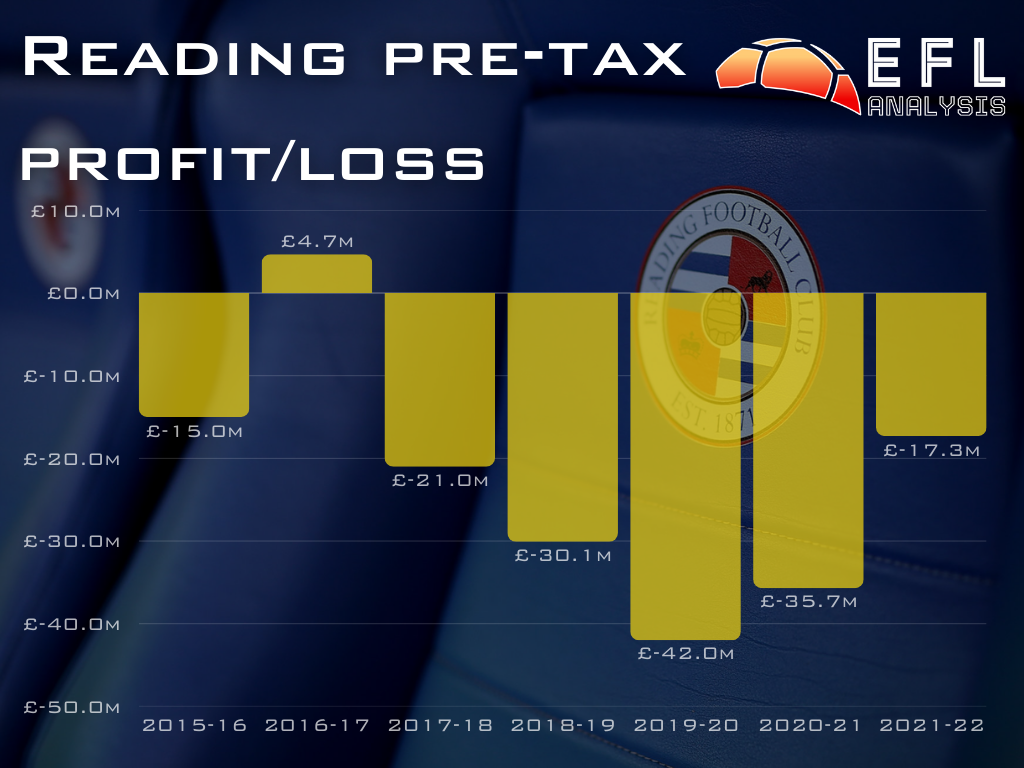 Chart showing Reading FC's profit and loss account in recent years, superimposed over an image of the substitute bench