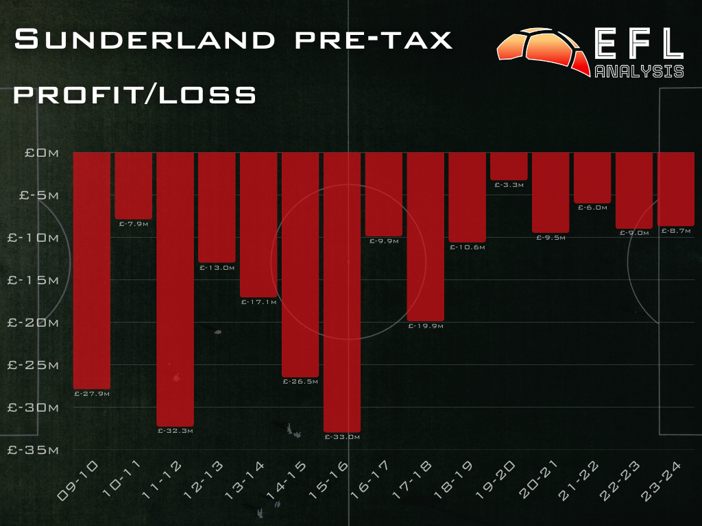 Chart showing the profit and loss of Sunderland in recent years, with EFL Analysis logo