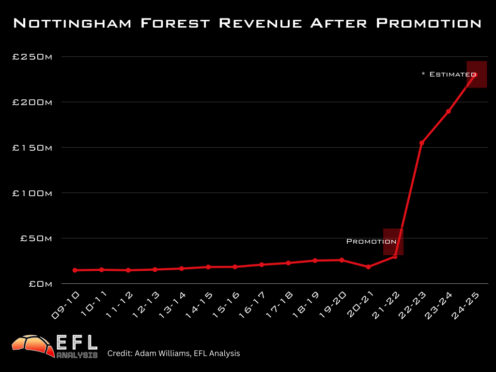 Chart showing the revenue of a club promoted from the Championship to the Premier League, using Nottingham Forest as an example