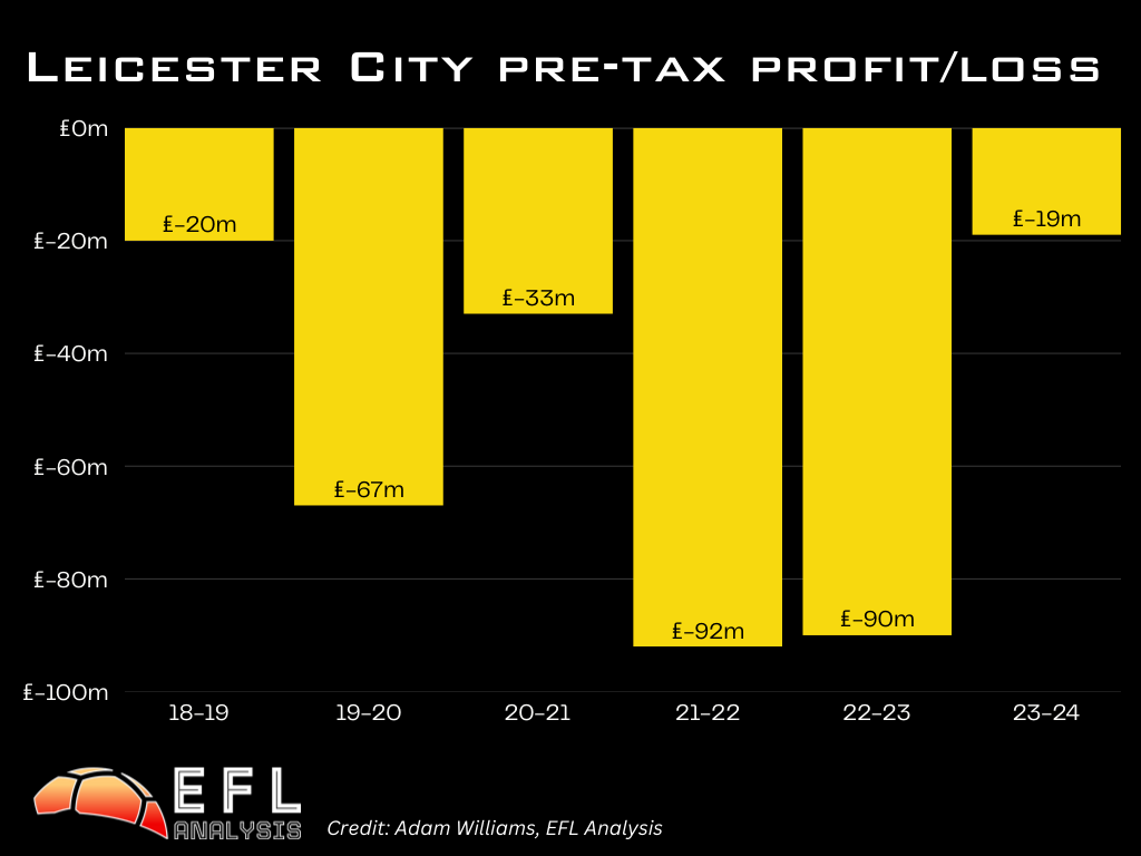 Chart depicting Leicester City profit and loss statistics from 2018-19 to 2023-23, with EFL Analysis logo