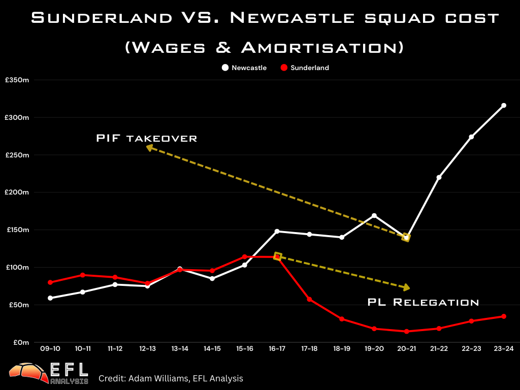 Chart showing the squad costs of Newcastle United and Sunderland, comprised of wages plus amortisation, with EFL Analysis logo
