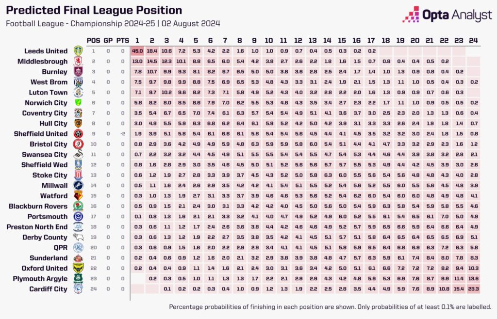 Opta's supercomputer predicts the Championship table before the 24/25 campaign.
