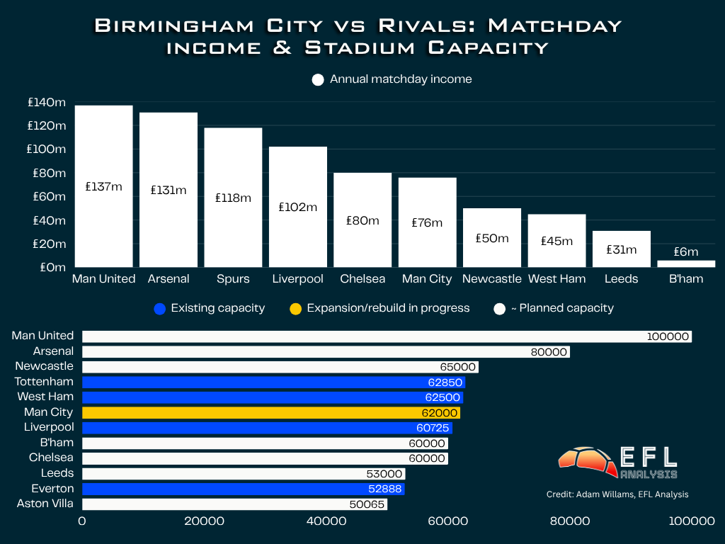 Chart showing Birmingham City's matchday income and stadium capacity compared to their rivals, with EFL Analysis logo