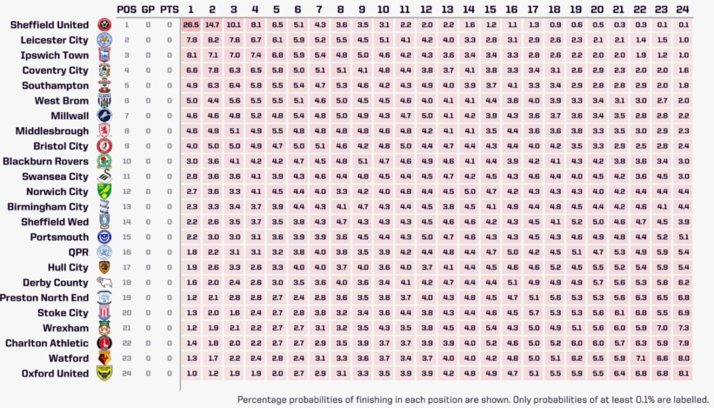 Opta's predicted Championship table via supercomputer simulations