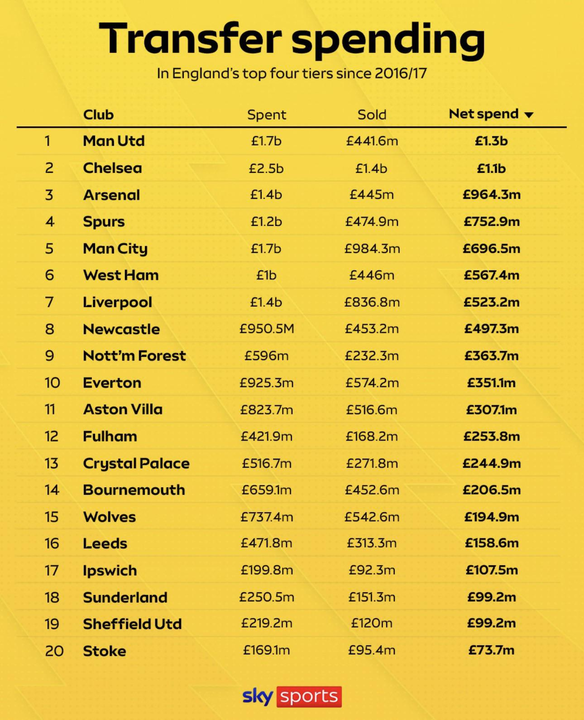 Transfer spending in England since 2016/17, Sky Sports